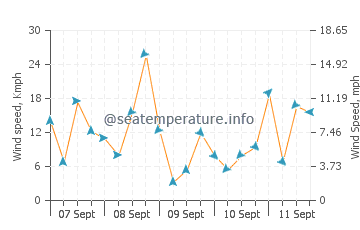 Sumner wind speed and direction