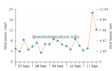 Sunchun wind speed and direction