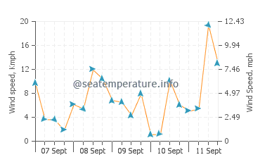 Surry wind speed and direction