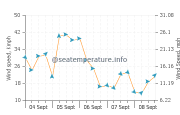 Suttons Bay wind speed and direction