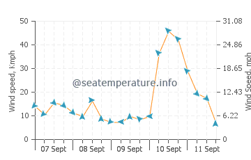 Pronóstico del tiempo Sveti Petar