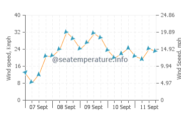 Swanquarter wind speed and direction
