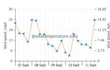 Sydney Mines wind speed and direction