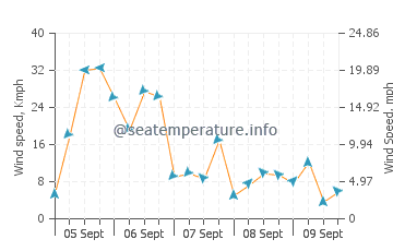 Tabarca wind speed and direction