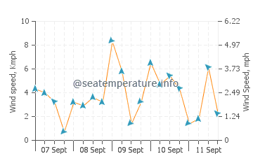 Tabina wind speed and direction