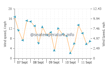 Pronóstico del tiempo Tabing