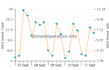 Tacligan wind speed and direction