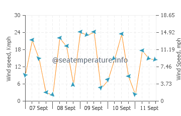 Tagbak wind speed and direction