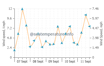 Tagusao wind speed and direction