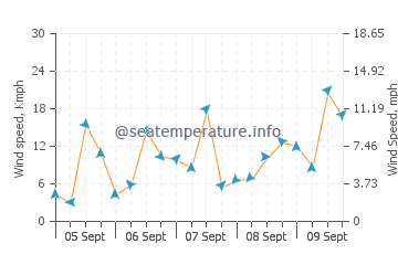 Wettervorhersage Taichung