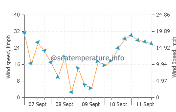 Tairua wind speed and direction