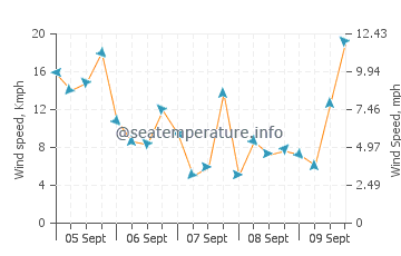 Takahama wind speed and direction