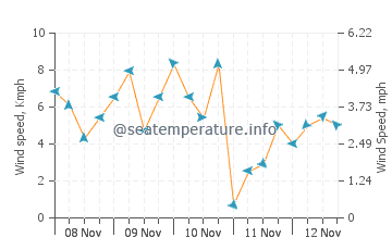 Previsioni del tempo a Tale