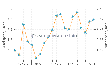 Talipan wind speed and direction