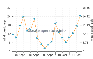 Tamano wind speed and direction