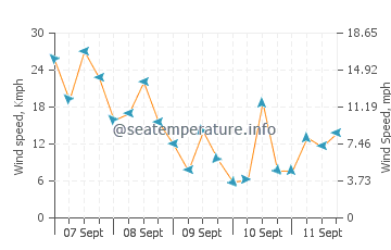 Tannum Sands wind speed and direction
