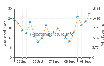 Tarajalillo wind speed and direction