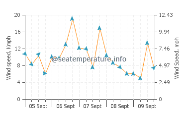 Wettervorhersage Tarent