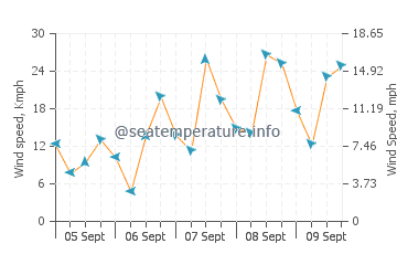 Tasikona wind speed and direction