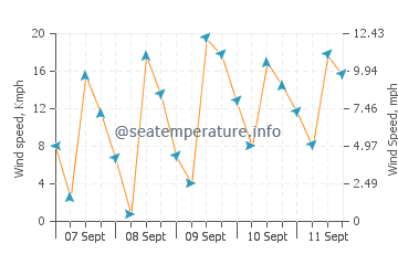 Tatou wind speed and direction