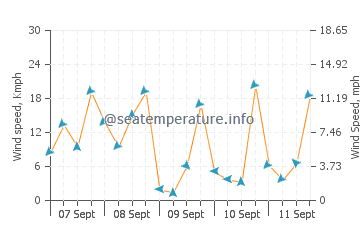 Tavsancil wind speed and direction