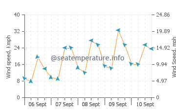 Tawui wind speed and direction