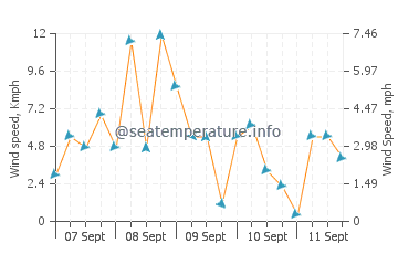 Tayasan wind speed and direction