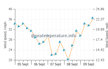 Tazacorte wind speed and direction