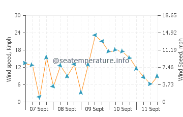 Teaticket wind speed and direction
