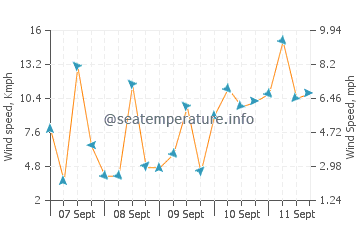 Tekirova wind speed and direction