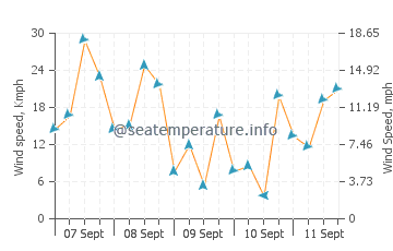 Tepecik wind speed and direction