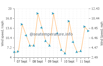 Thalassery wind speed and direction