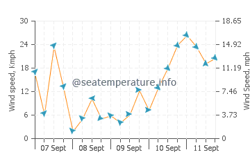 Thames wind speed and direction