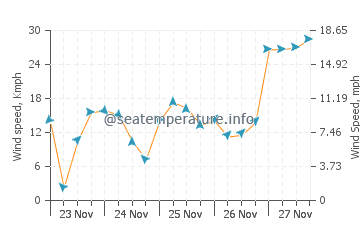 Previsão do tempo em Thomas Point