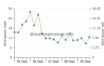 Thomaston wind speed and direction