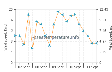 Thumpertown Beach wind speed and direction