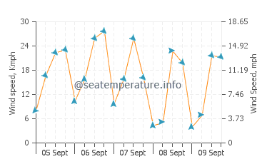 Thuwal wind speed and direction