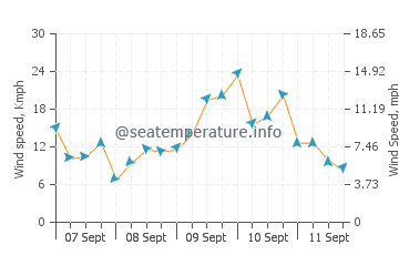 Tianjin wind speed and direction