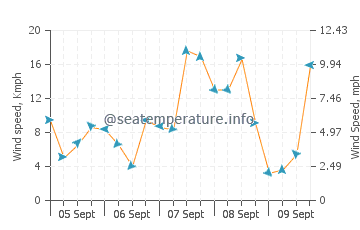 Tidal River wind speed and direction