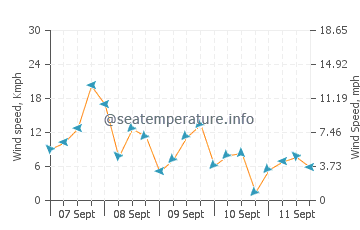 Pronóstico del tiempo Tigbao