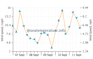 Tigre wind speed and direction