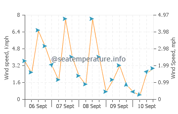 Tiku wind speed and direction