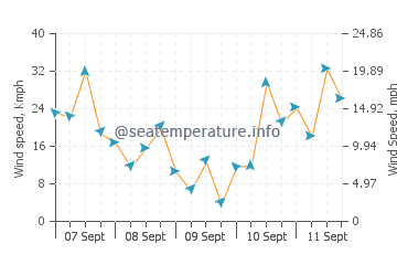 Tilbury wind speed and direction