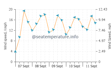 Tingloy wind speed and direction