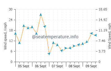 Tiverton wind speed and direction