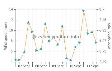 Toba wind speed and direction
