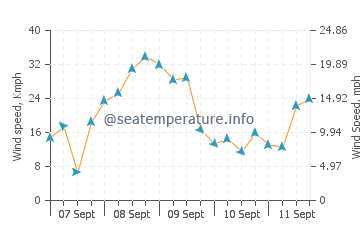 Tocha wind speed and direction
