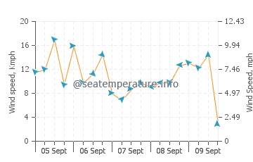 Tolkmicko wind speed and direction