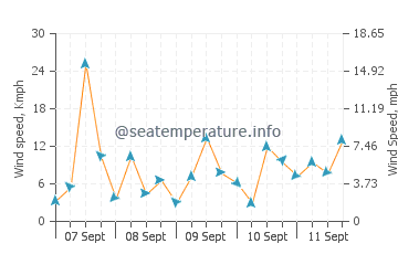 Tomakomai wind speed and direction