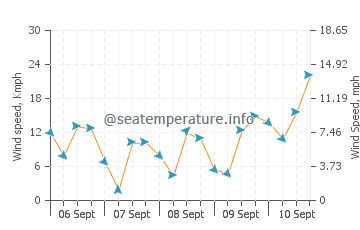 Pronóstico del tiempo Tomales bay